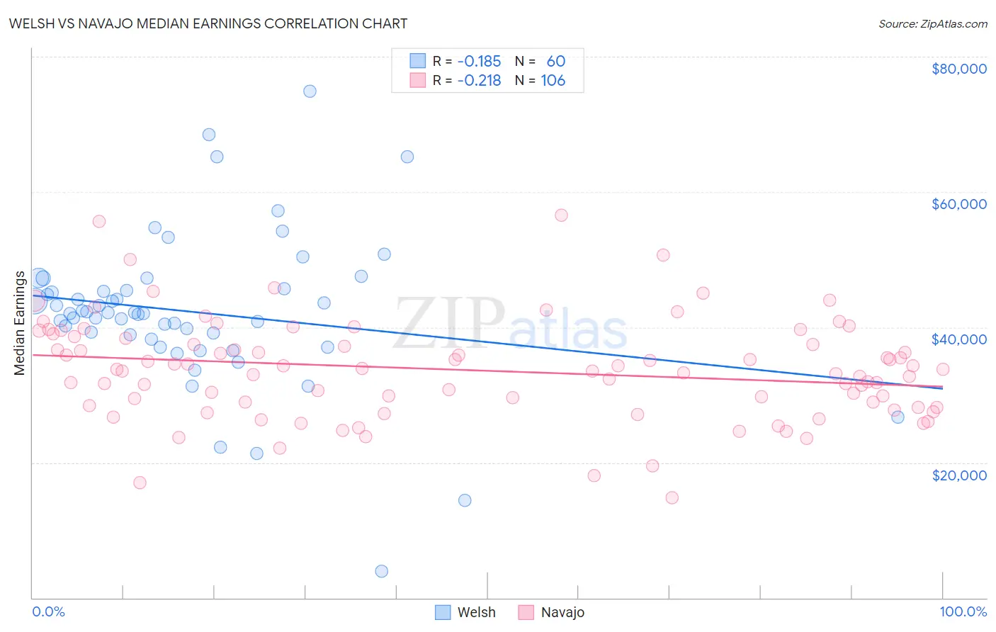 Welsh vs Navajo Median Earnings