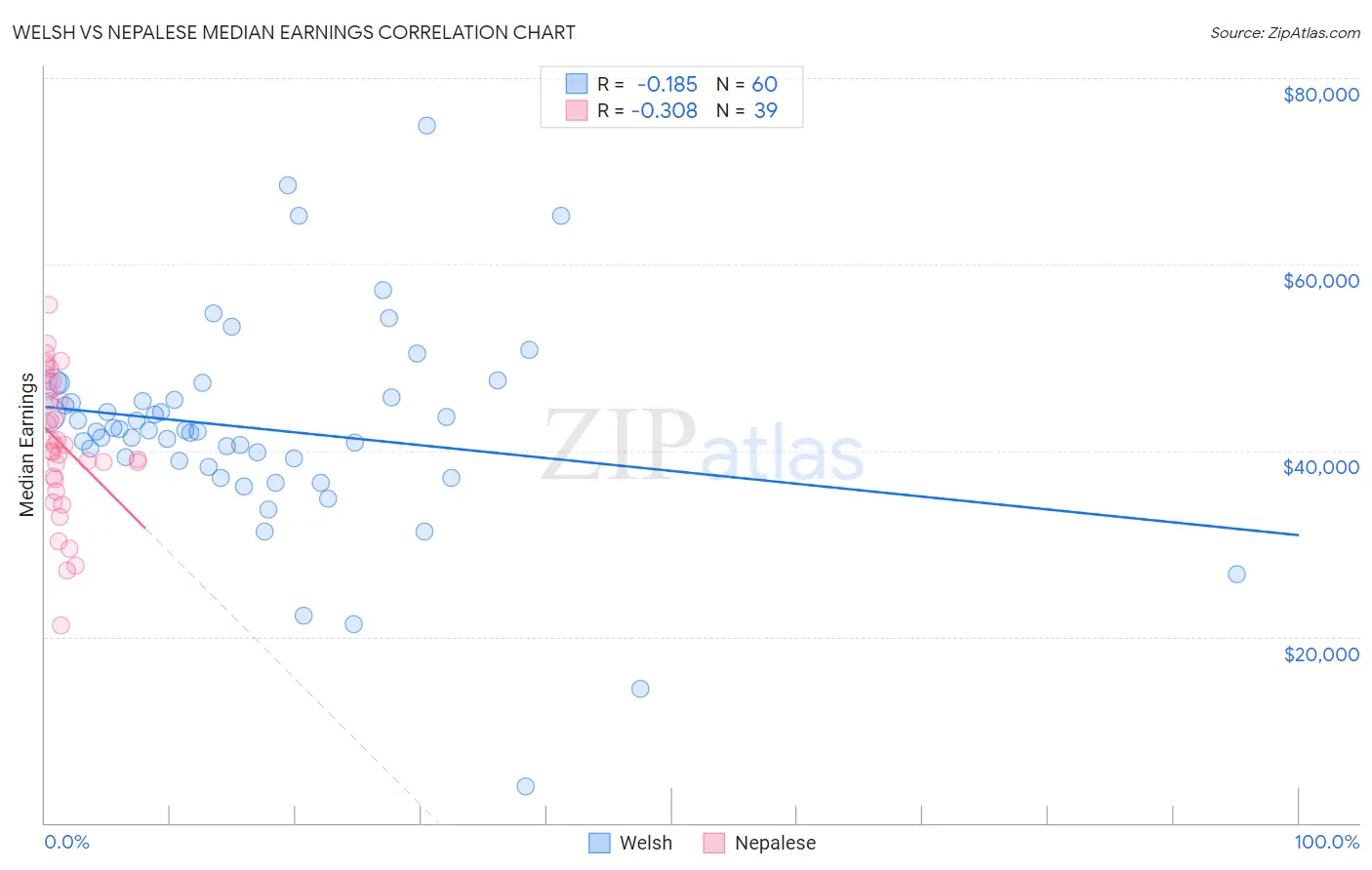 Welsh vs Nepalese Median Earnings