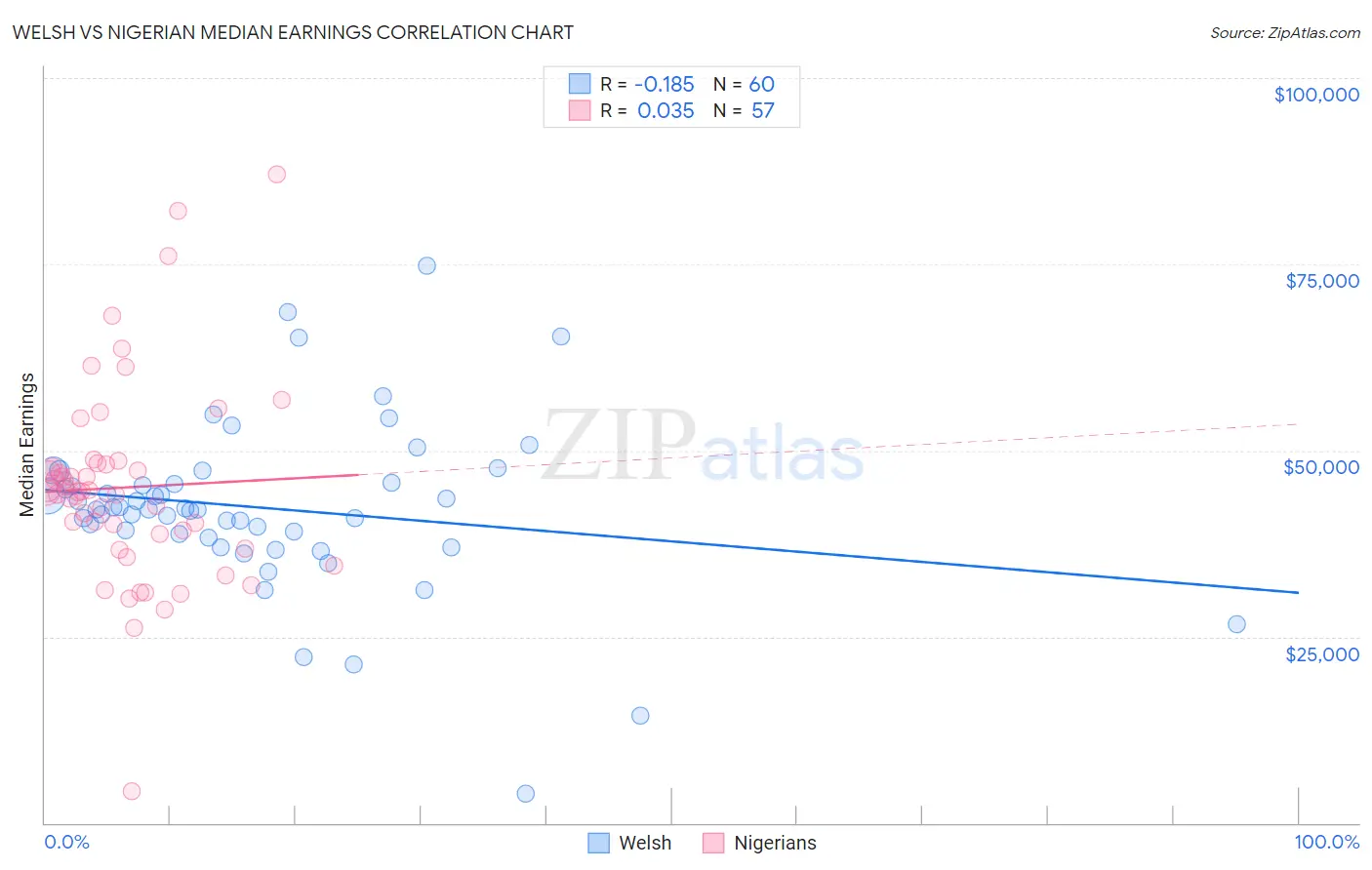 Welsh vs Nigerian Median Earnings