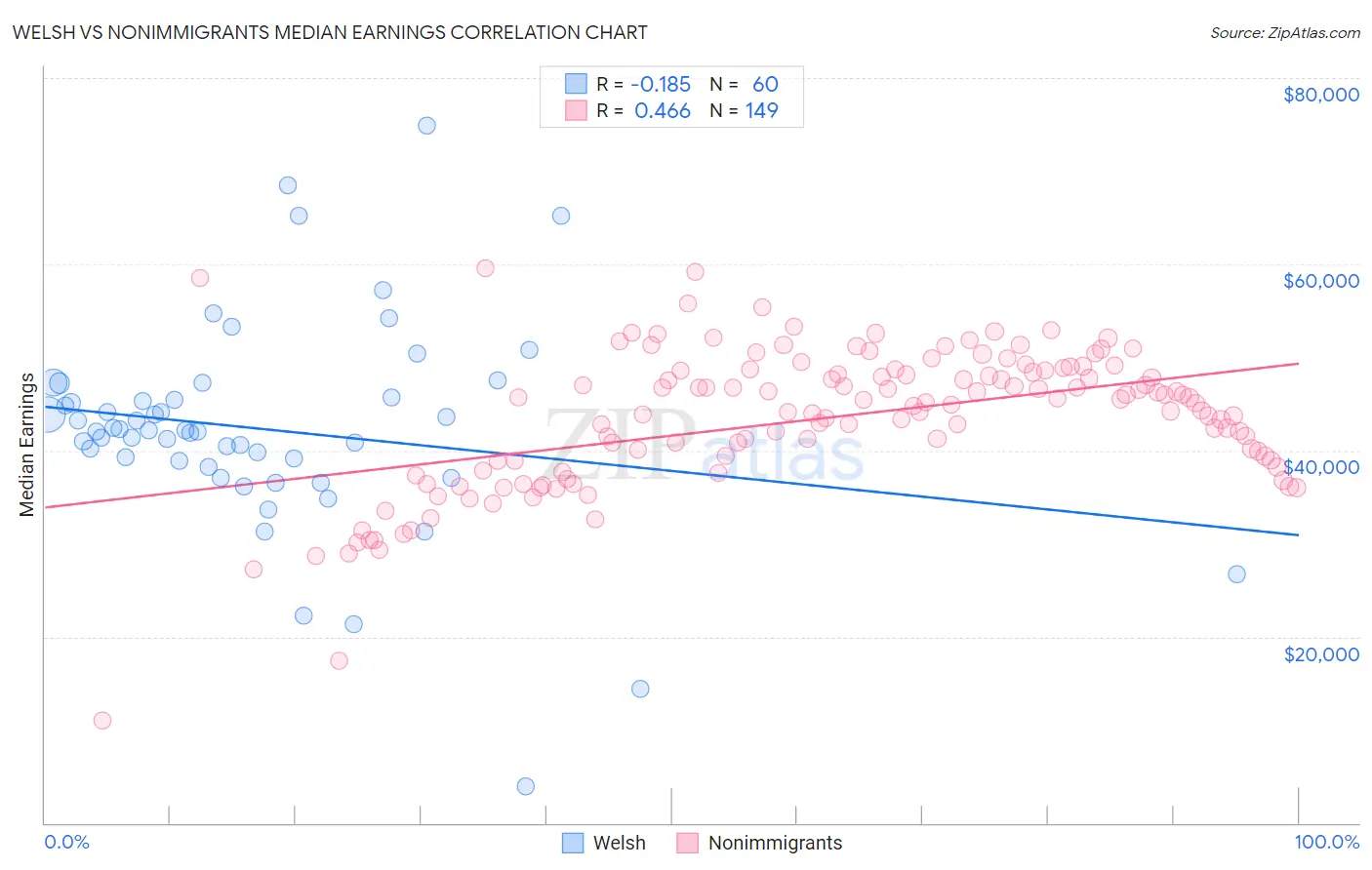 Welsh vs Nonimmigrants Median Earnings