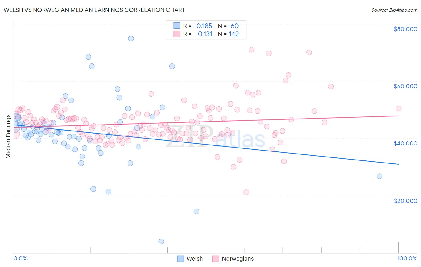 Welsh vs Norwegian Median Earnings
