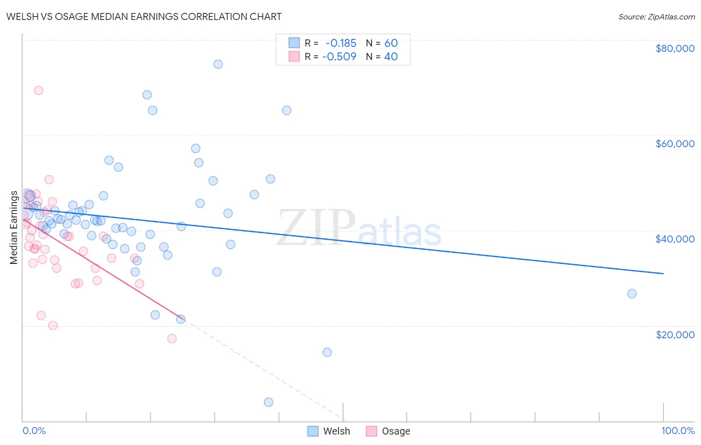 Welsh vs Osage Median Earnings