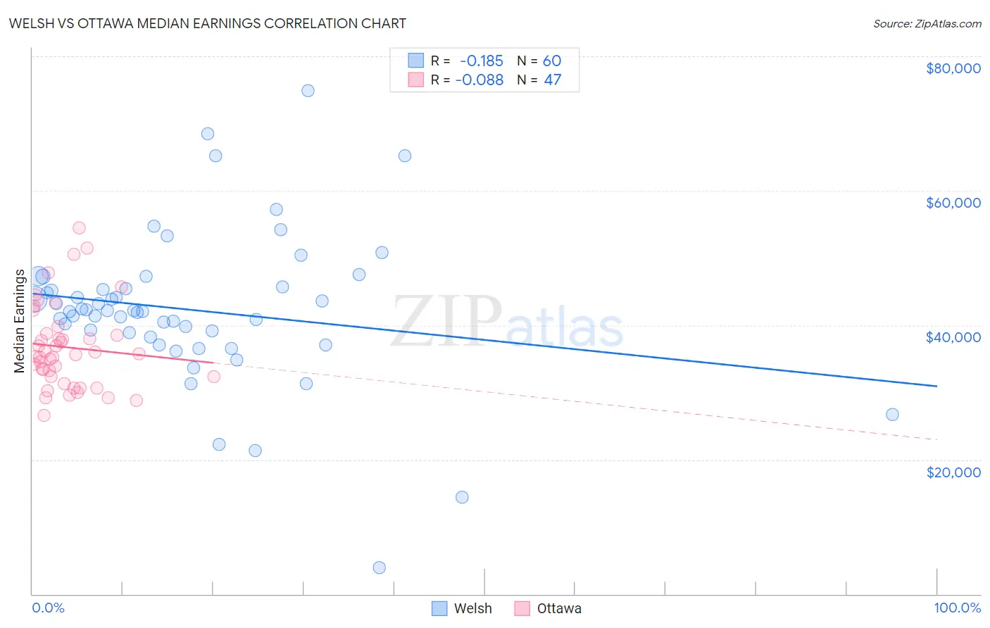 Welsh vs Ottawa Median Earnings