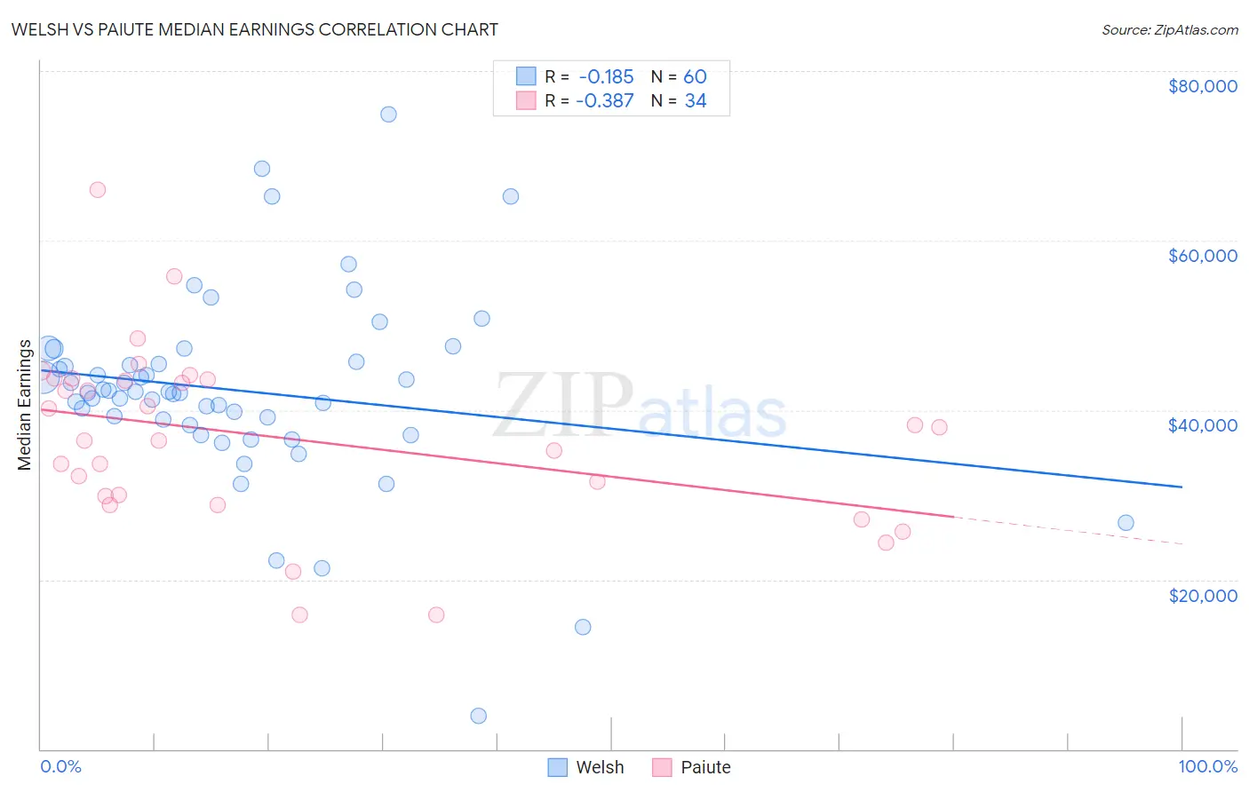 Welsh vs Paiute Median Earnings