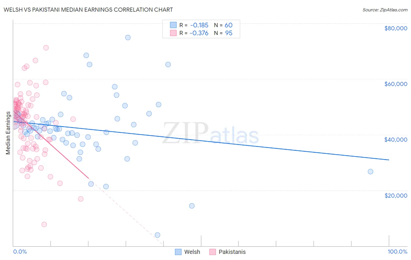 Welsh vs Pakistani Median Earnings