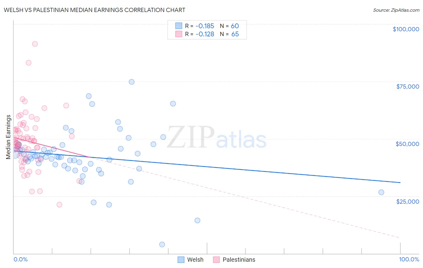 Welsh vs Palestinian Median Earnings