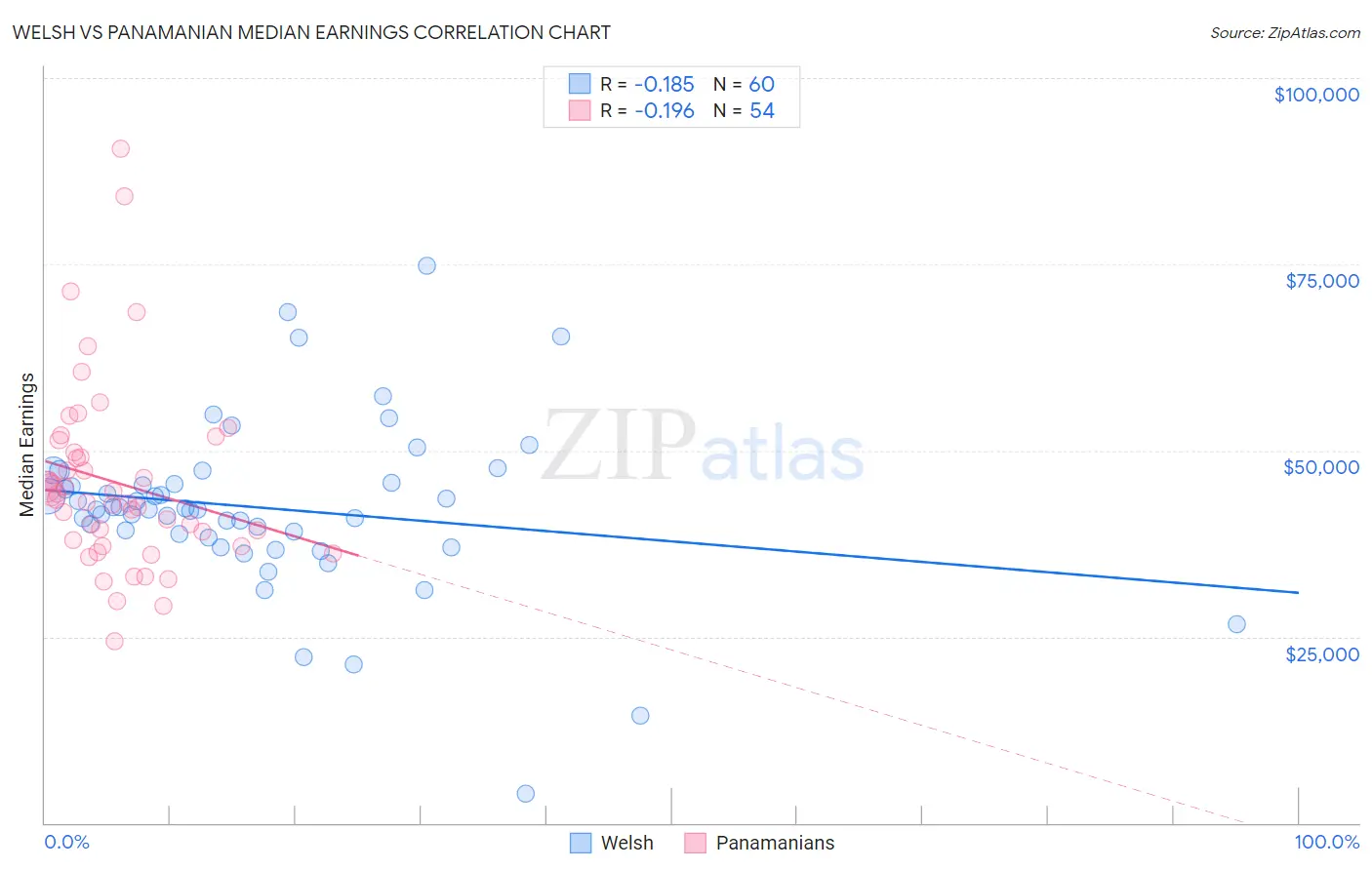 Welsh vs Panamanian Median Earnings