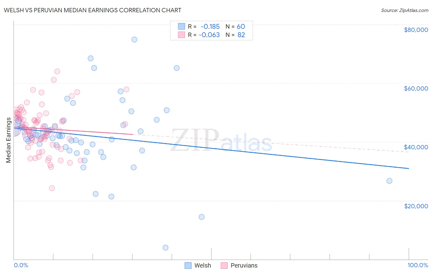 Welsh vs Peruvian Median Earnings