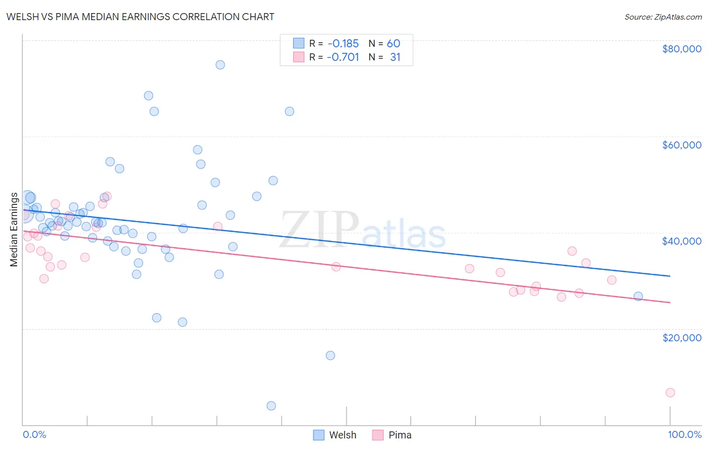 Welsh vs Pima Median Earnings