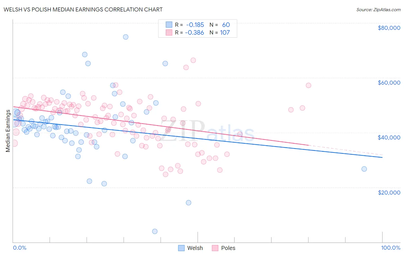 Welsh vs Polish Median Earnings