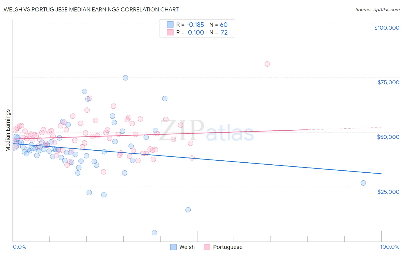 Welsh vs Portuguese Median Earnings