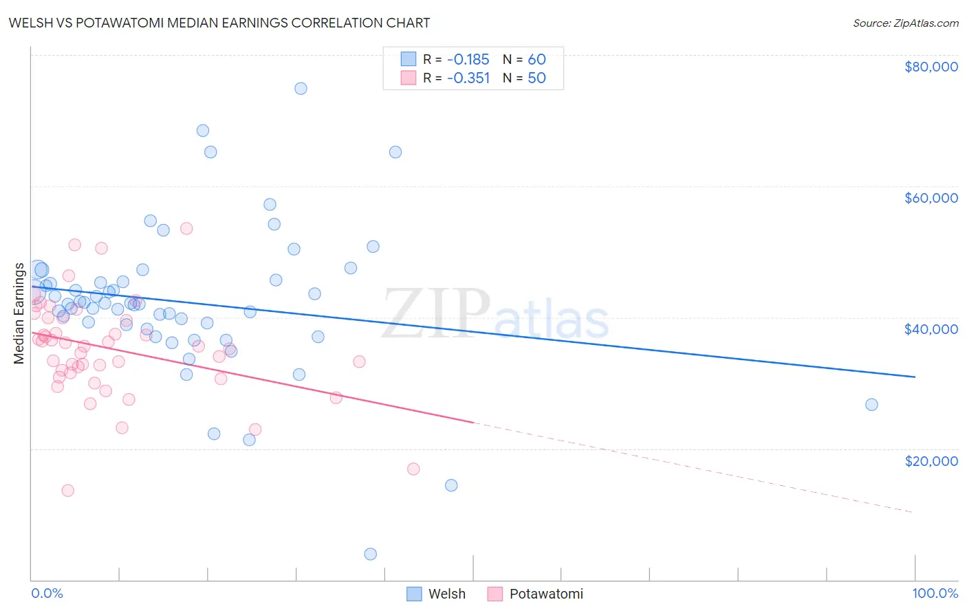 Welsh vs Potawatomi Median Earnings