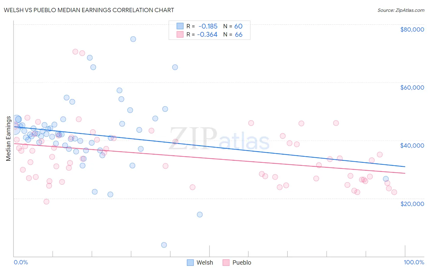Welsh vs Pueblo Median Earnings
