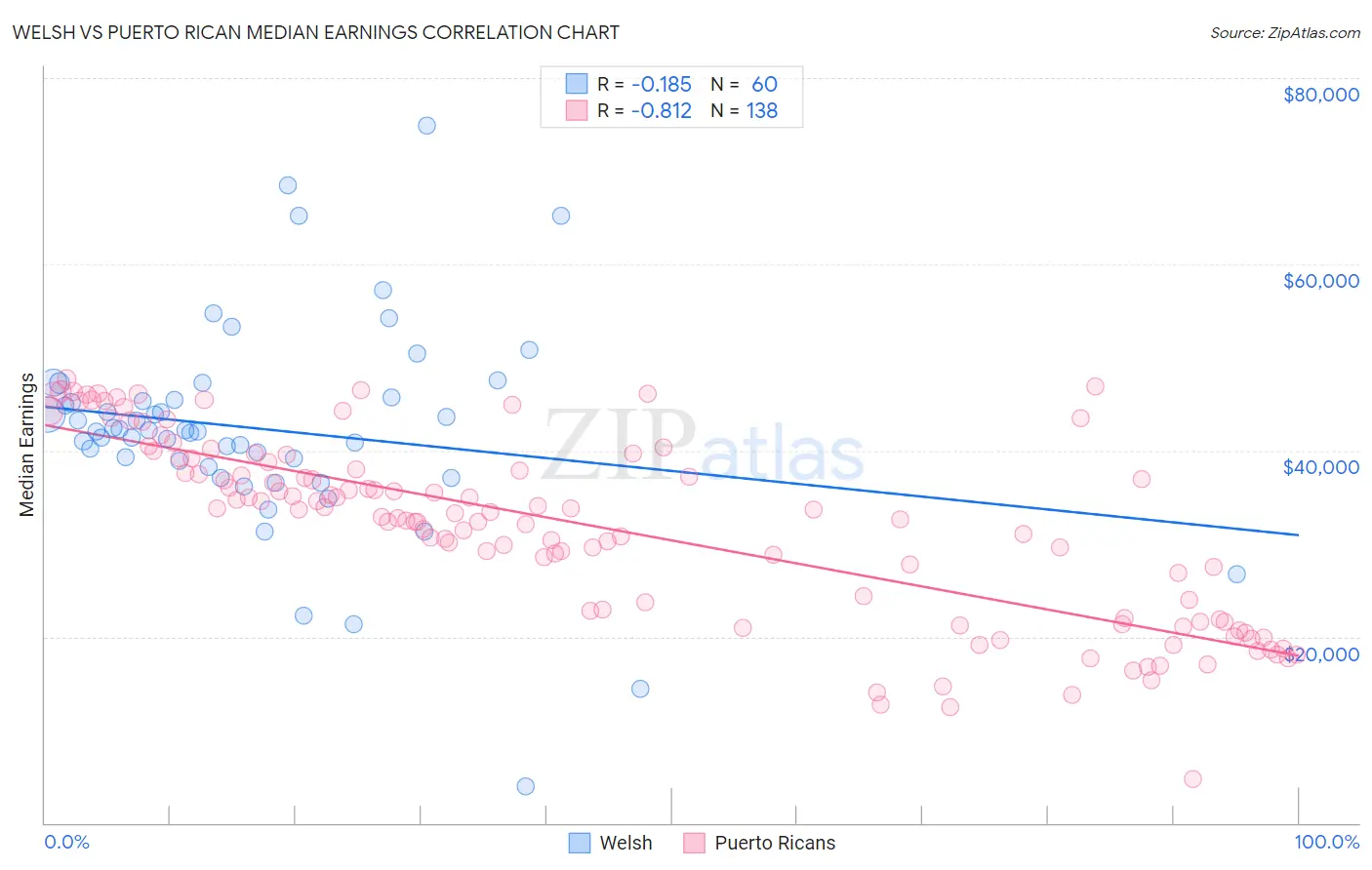 Welsh vs Puerto Rican Median Earnings