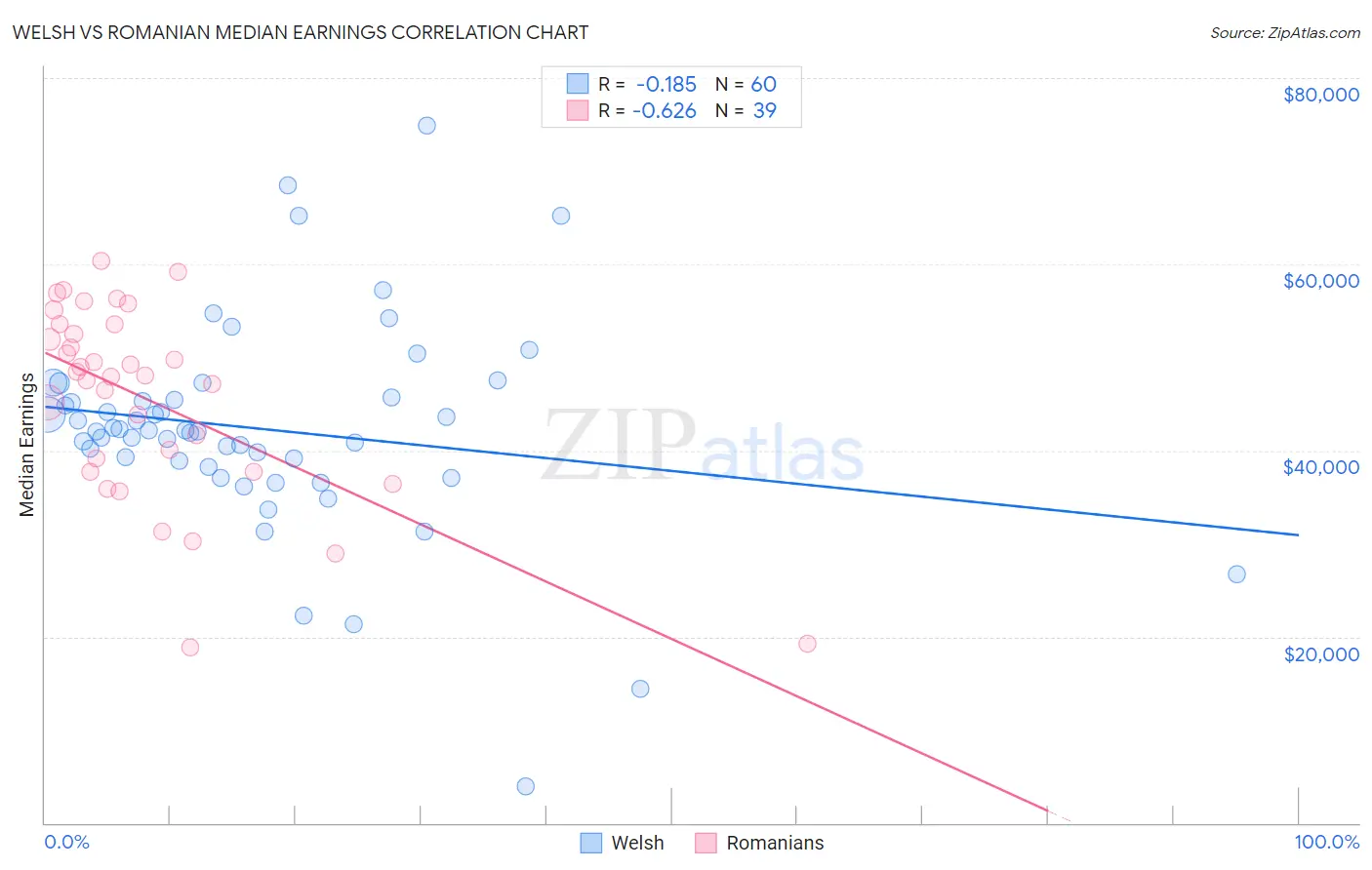 Welsh vs Romanian Median Earnings
