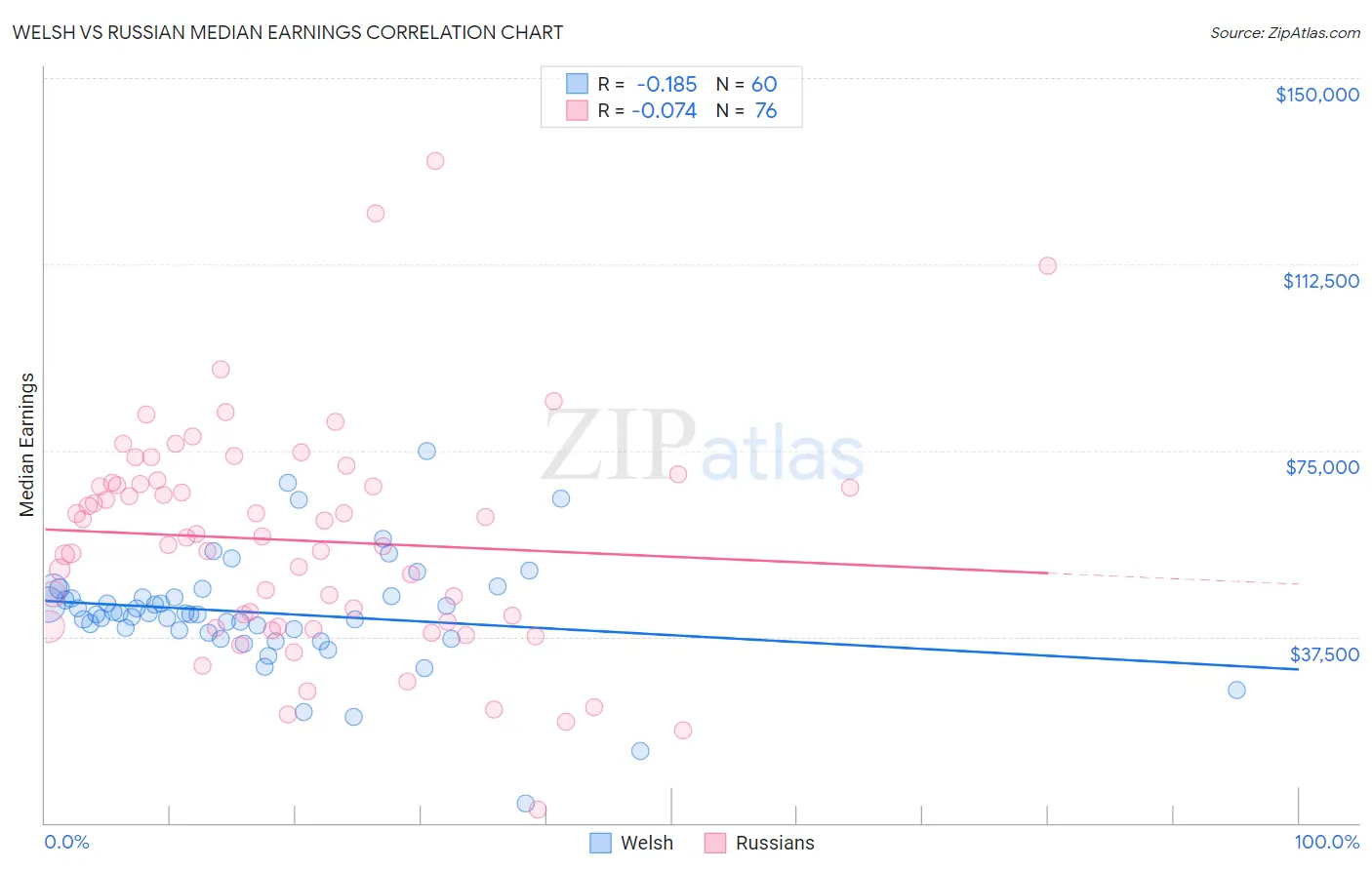 Welsh vs Russian Median Earnings