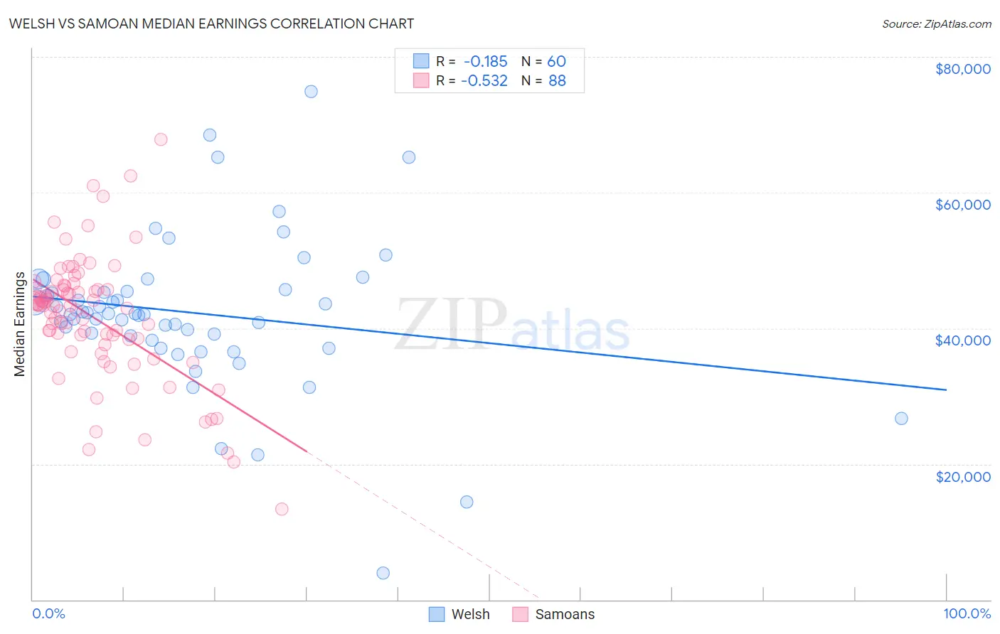 Welsh vs Samoan Median Earnings