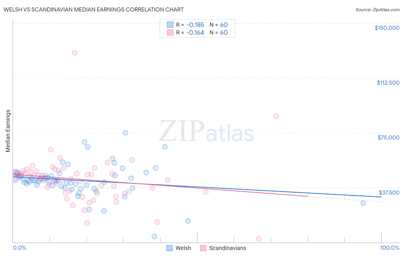 Welsh vs Scandinavian Median Earnings