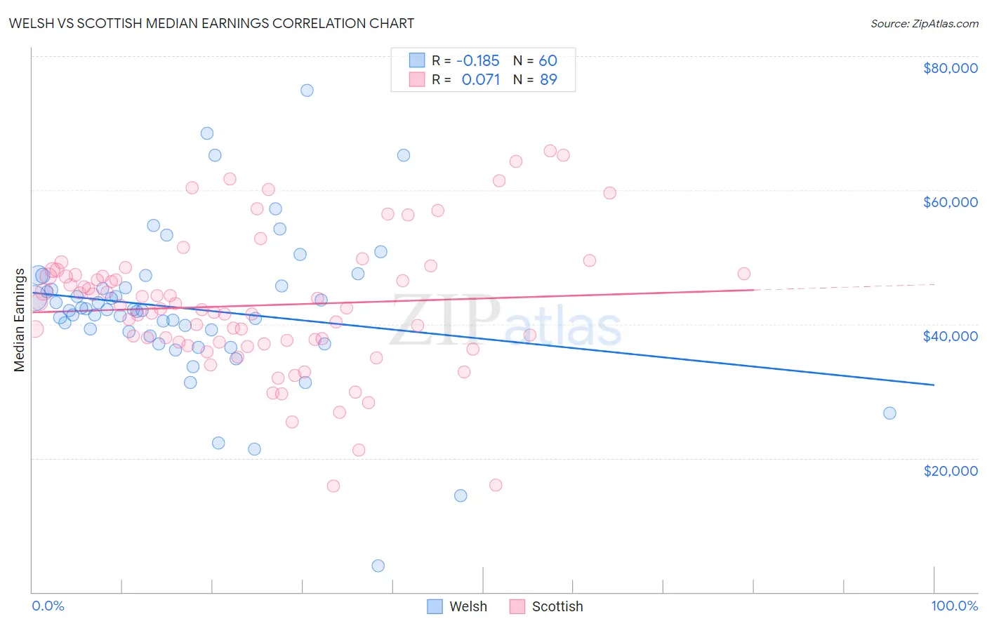 Welsh vs Scottish Median Earnings