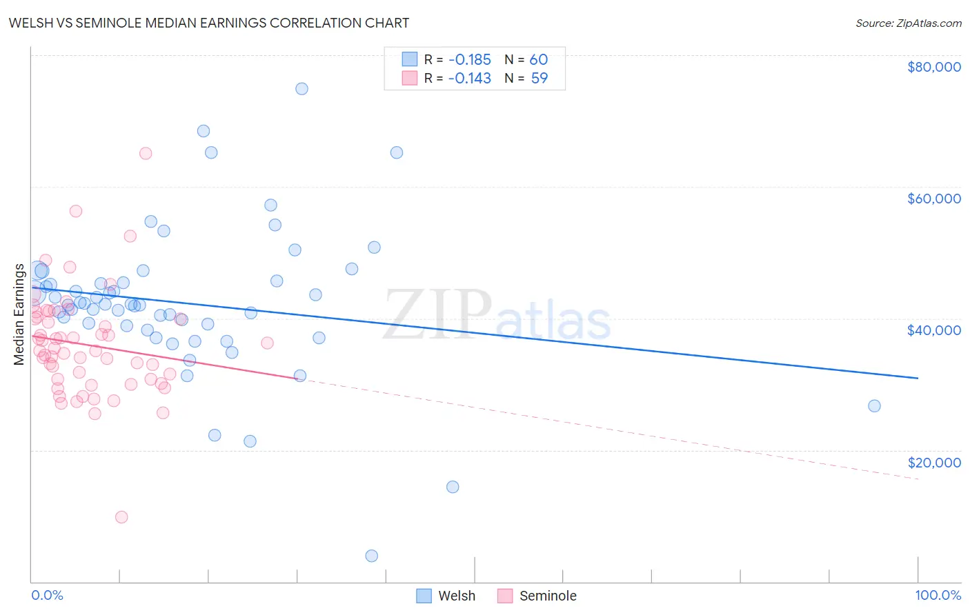 Welsh vs Seminole Median Earnings