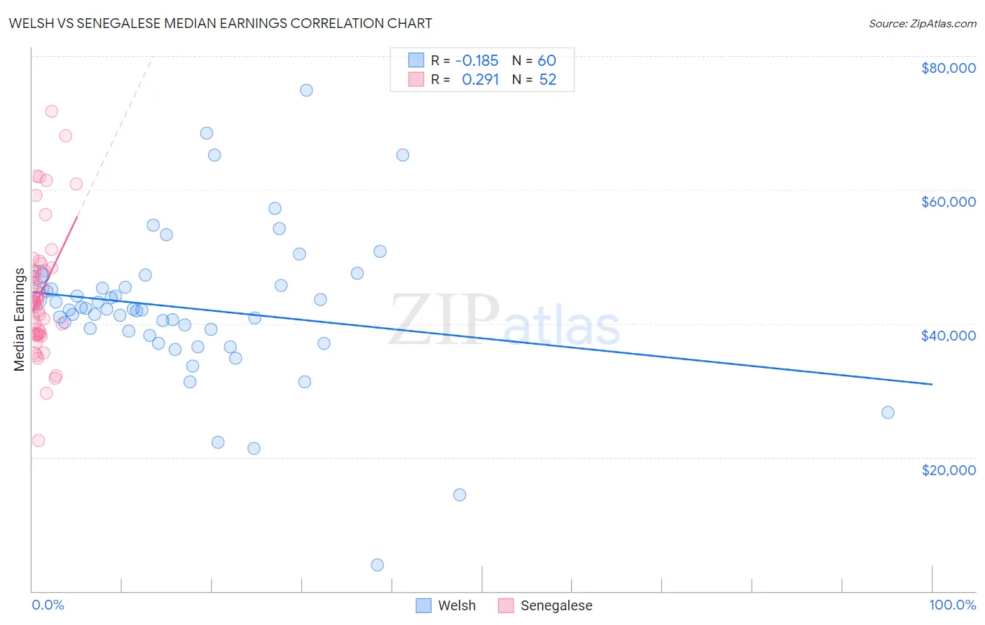 Welsh vs Senegalese Median Earnings
