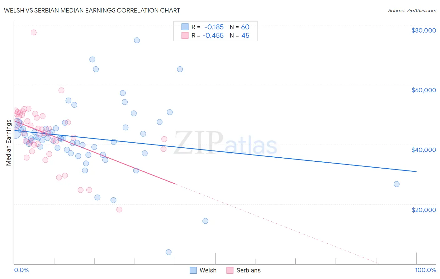 Welsh vs Serbian Median Earnings