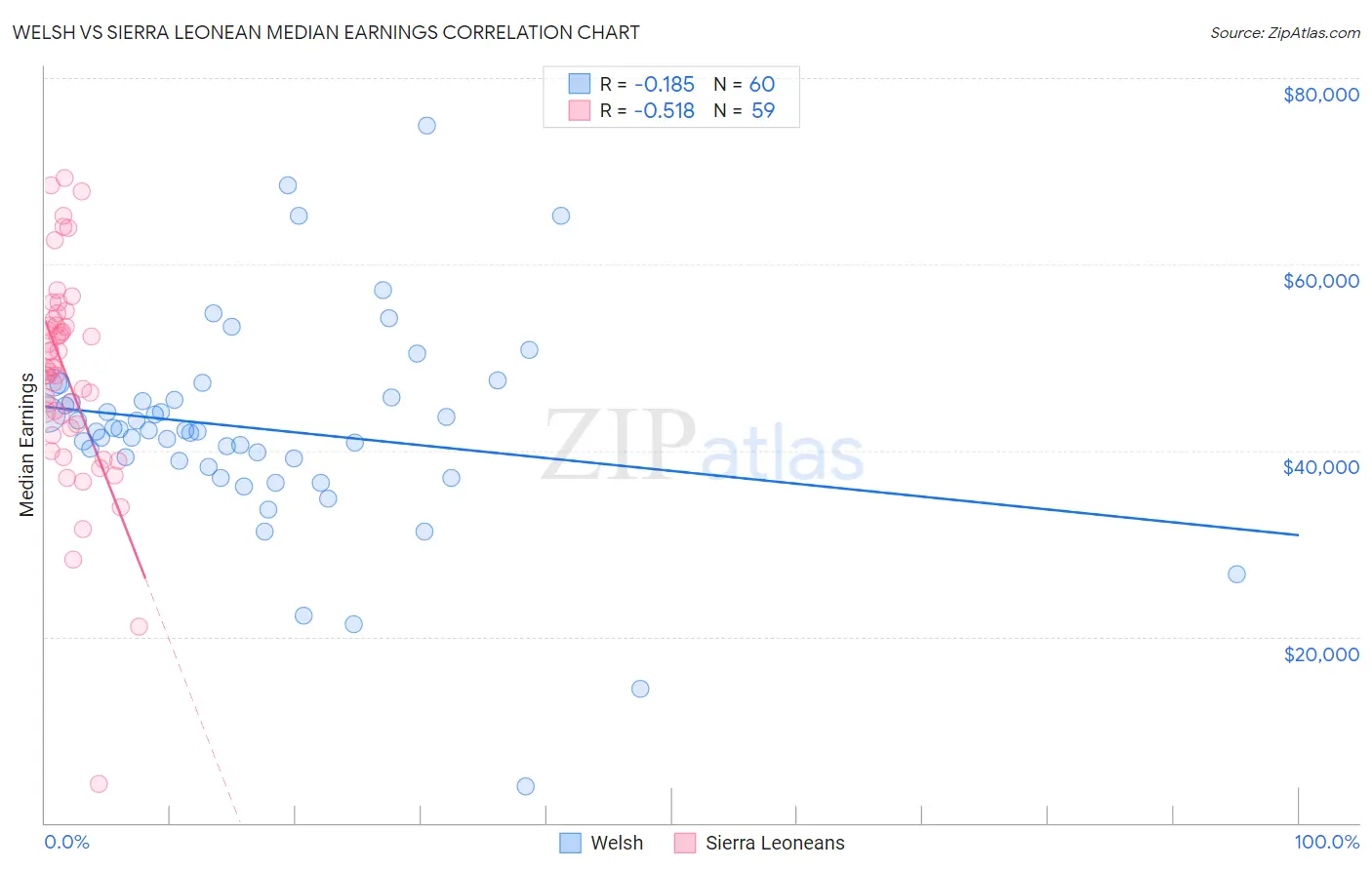 Welsh vs Sierra Leonean Median Earnings