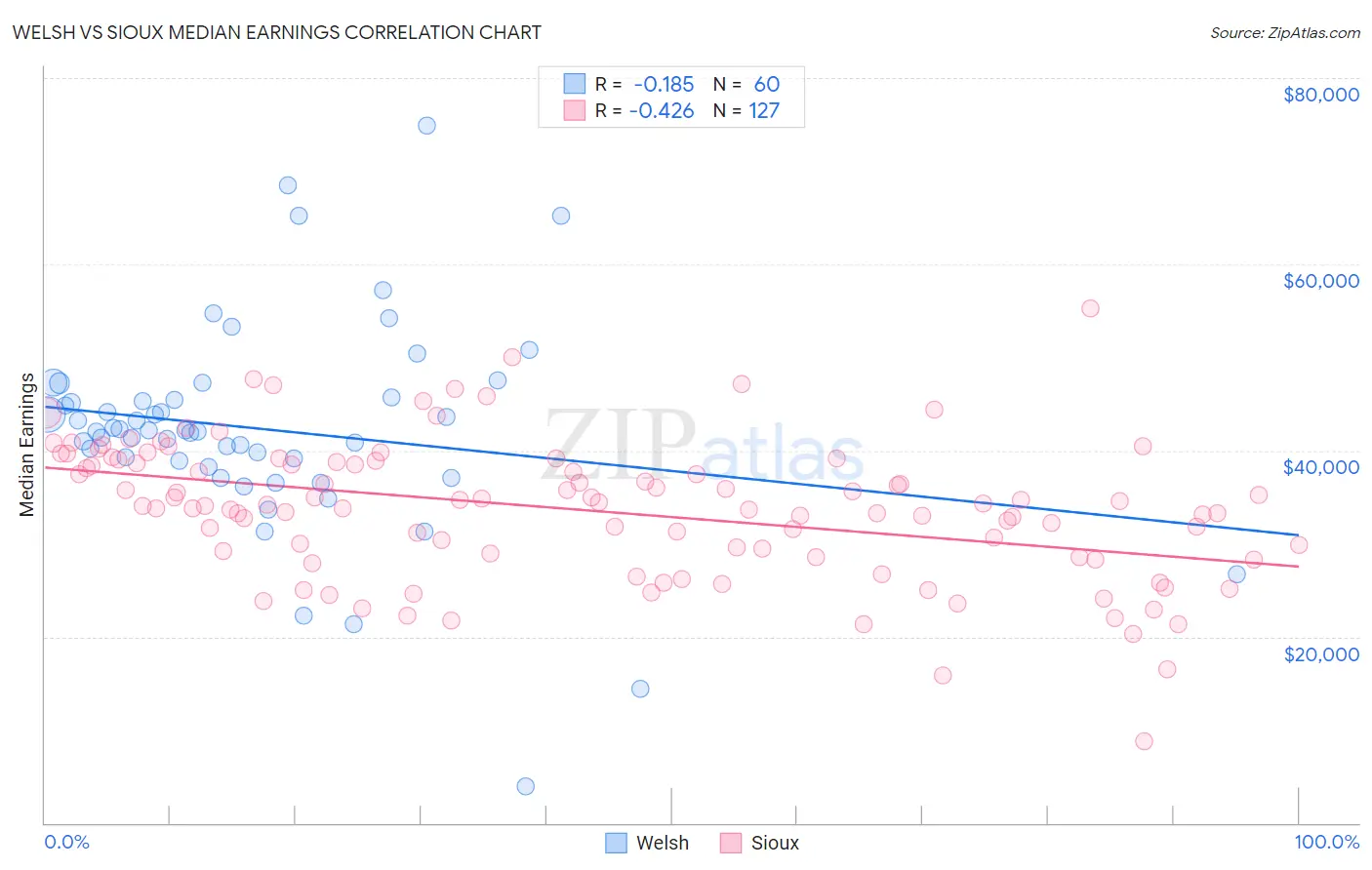 Welsh vs Sioux Median Earnings