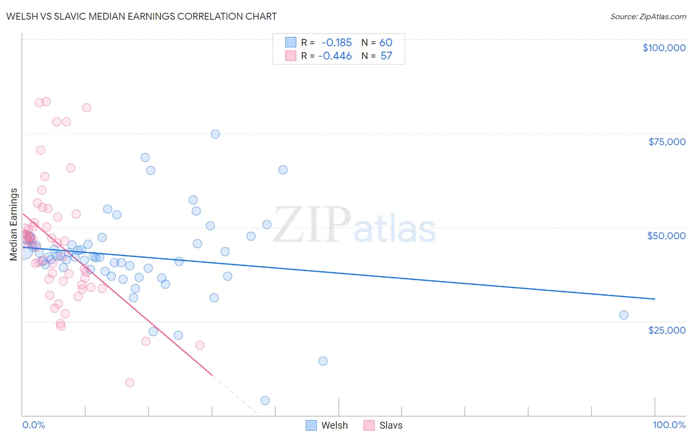 Welsh vs Slavic Median Earnings