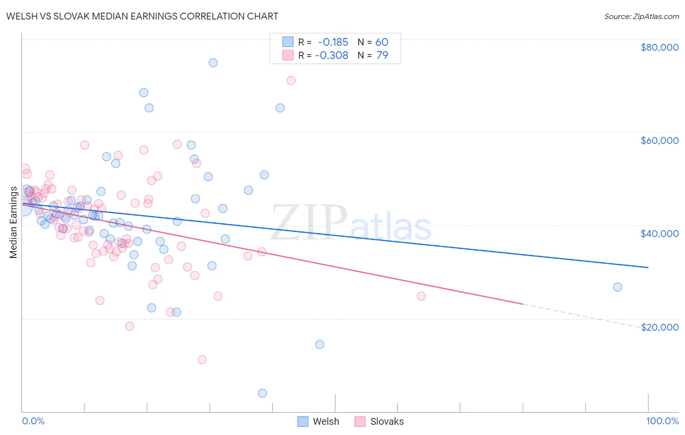Welsh vs Slovak Median Earnings