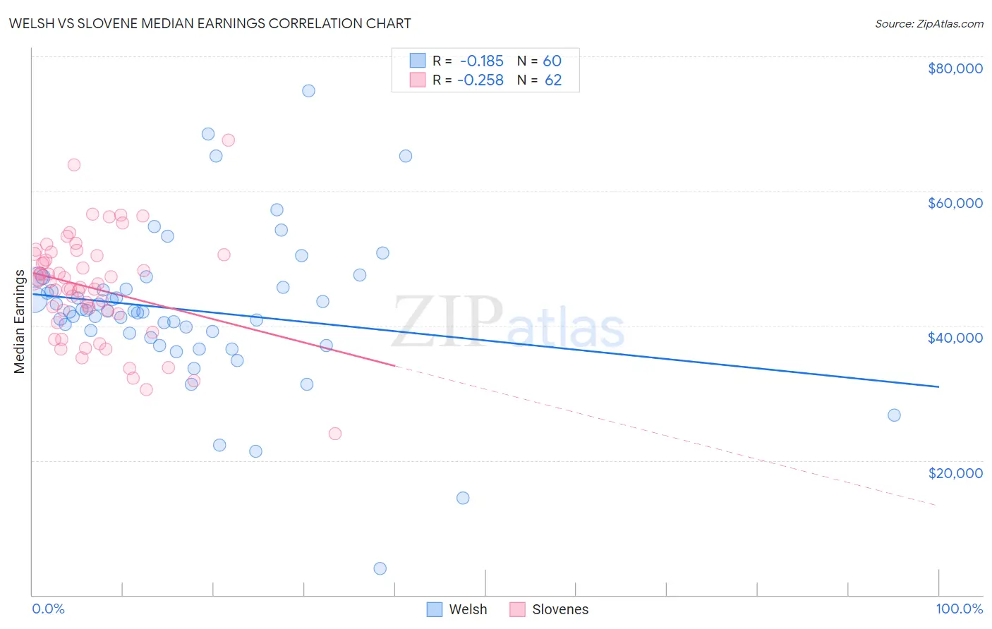 Welsh vs Slovene Median Earnings