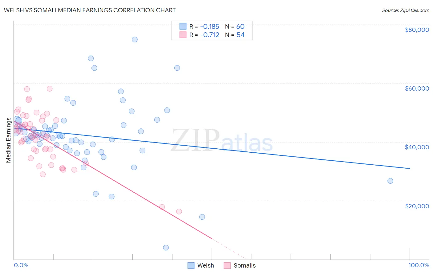 Welsh vs Somali Median Earnings