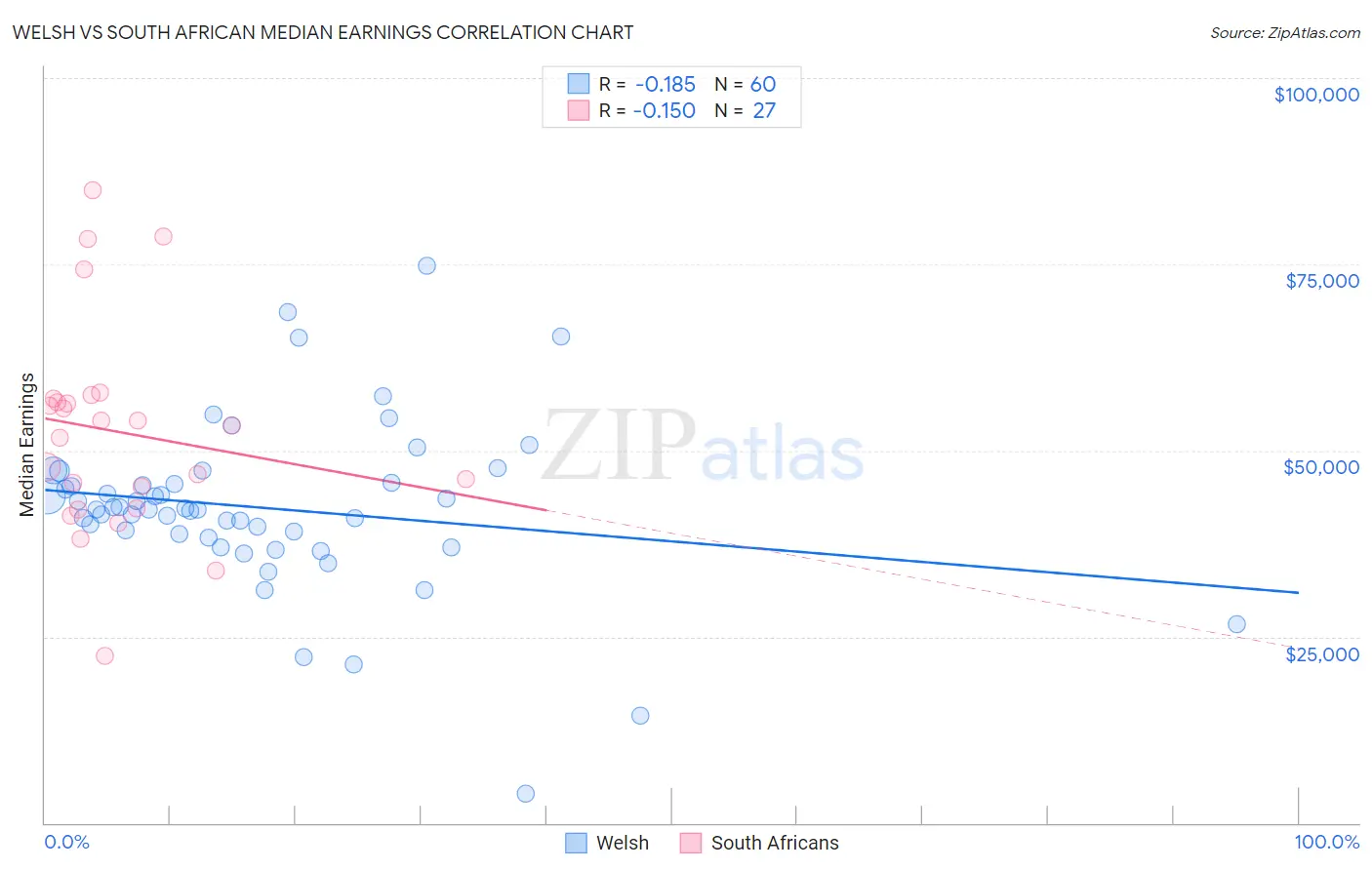 Welsh vs South African Median Earnings