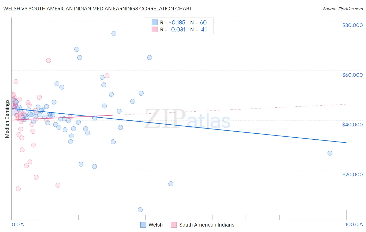 Welsh vs South American Indian Median Earnings