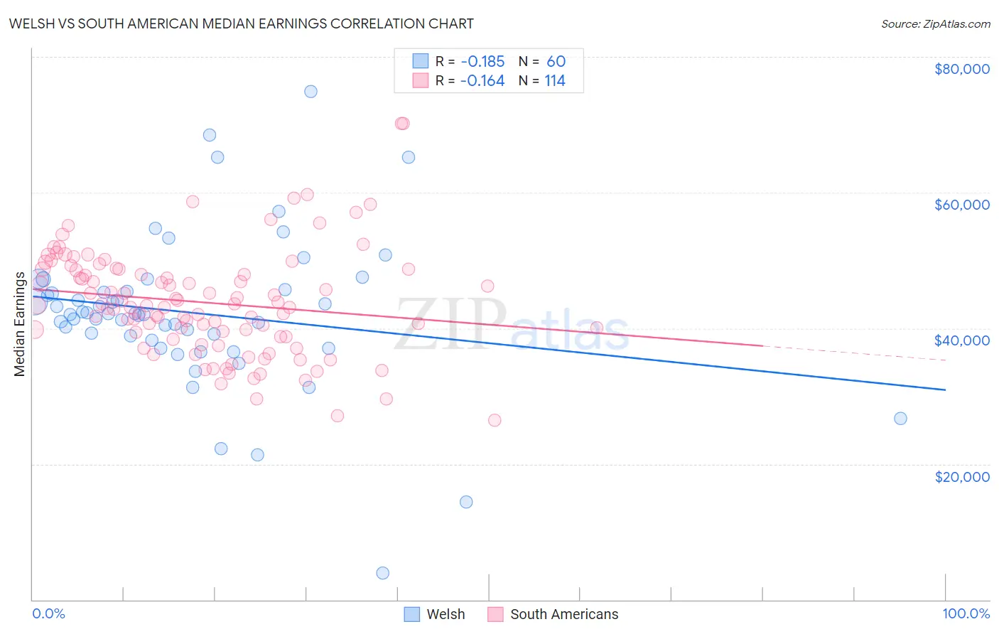 Welsh vs South American Median Earnings