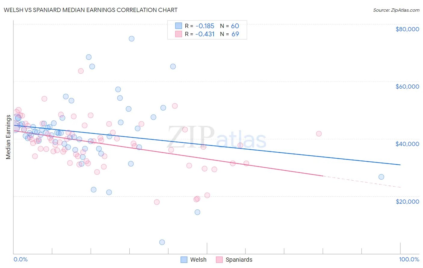 Welsh vs Spaniard Median Earnings