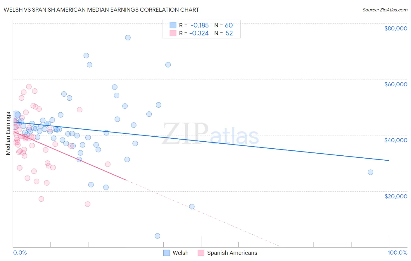 Welsh vs Spanish American Median Earnings