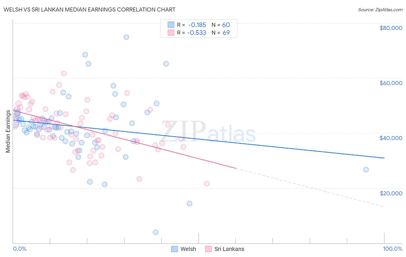Welsh vs Sri Lankan Median Earnings