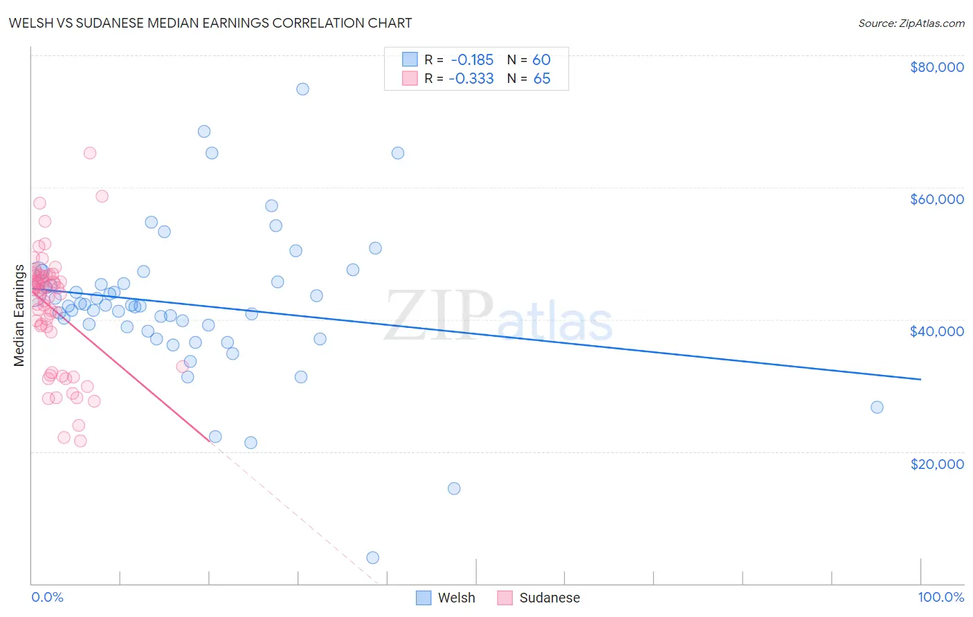 Welsh vs Sudanese Median Earnings