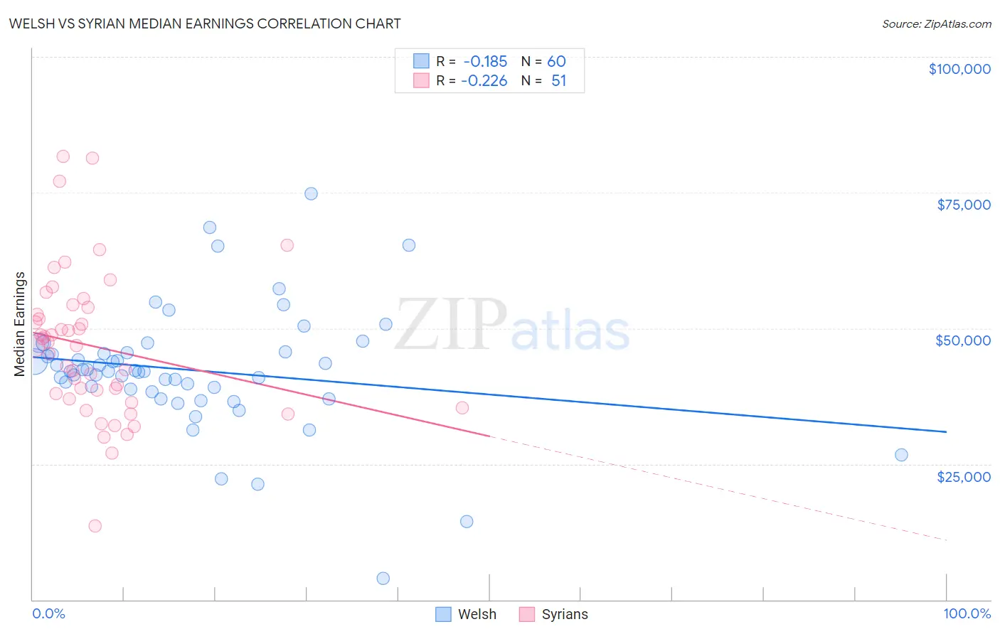Welsh vs Syrian Median Earnings