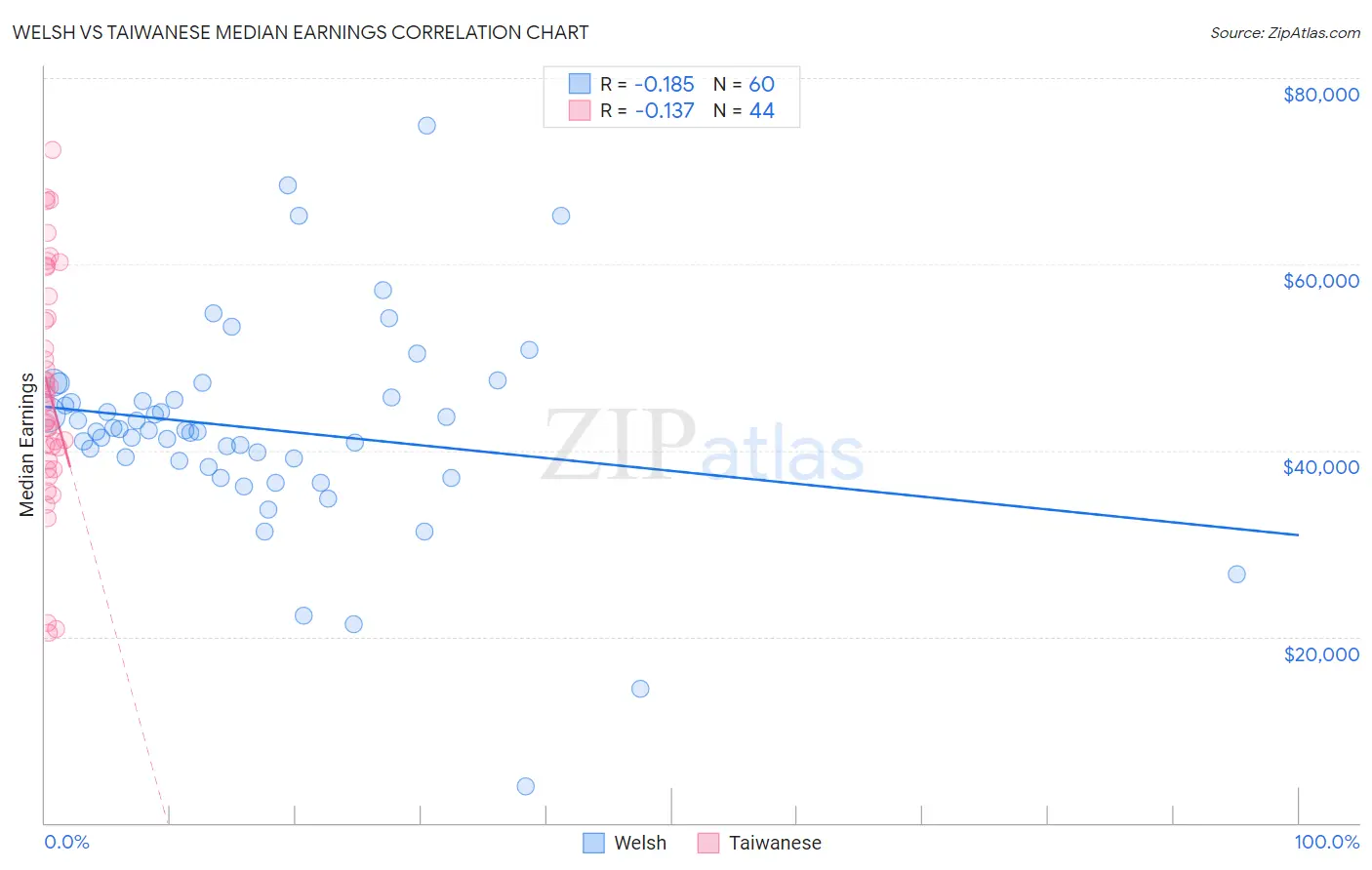 Welsh vs Taiwanese Median Earnings