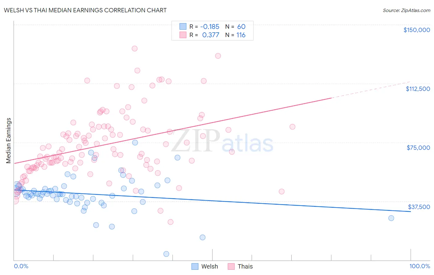 Welsh vs Thai Median Earnings