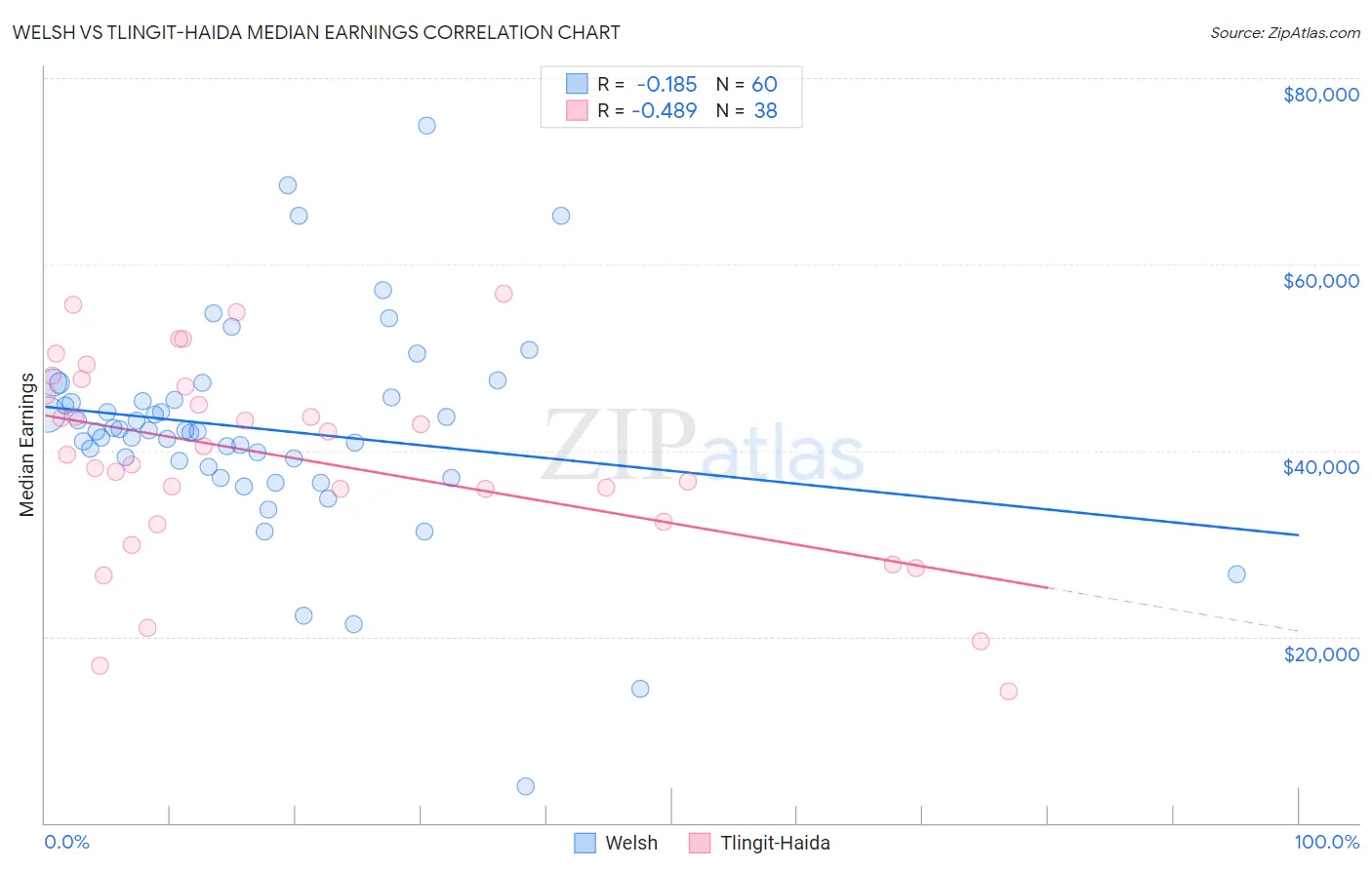 Welsh vs Tlingit-Haida Median Earnings