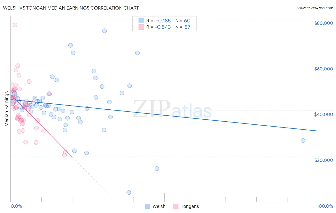 Welsh vs Tongan Median Earnings