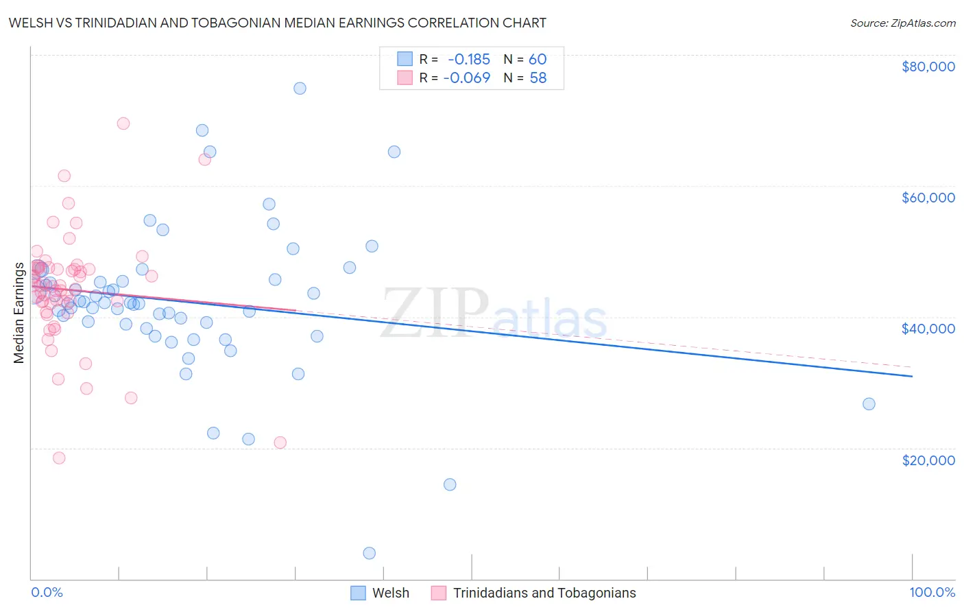 Welsh vs Trinidadian and Tobagonian Median Earnings