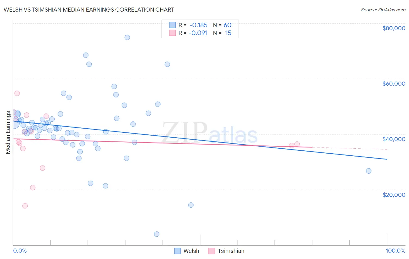 Welsh vs Tsimshian Median Earnings