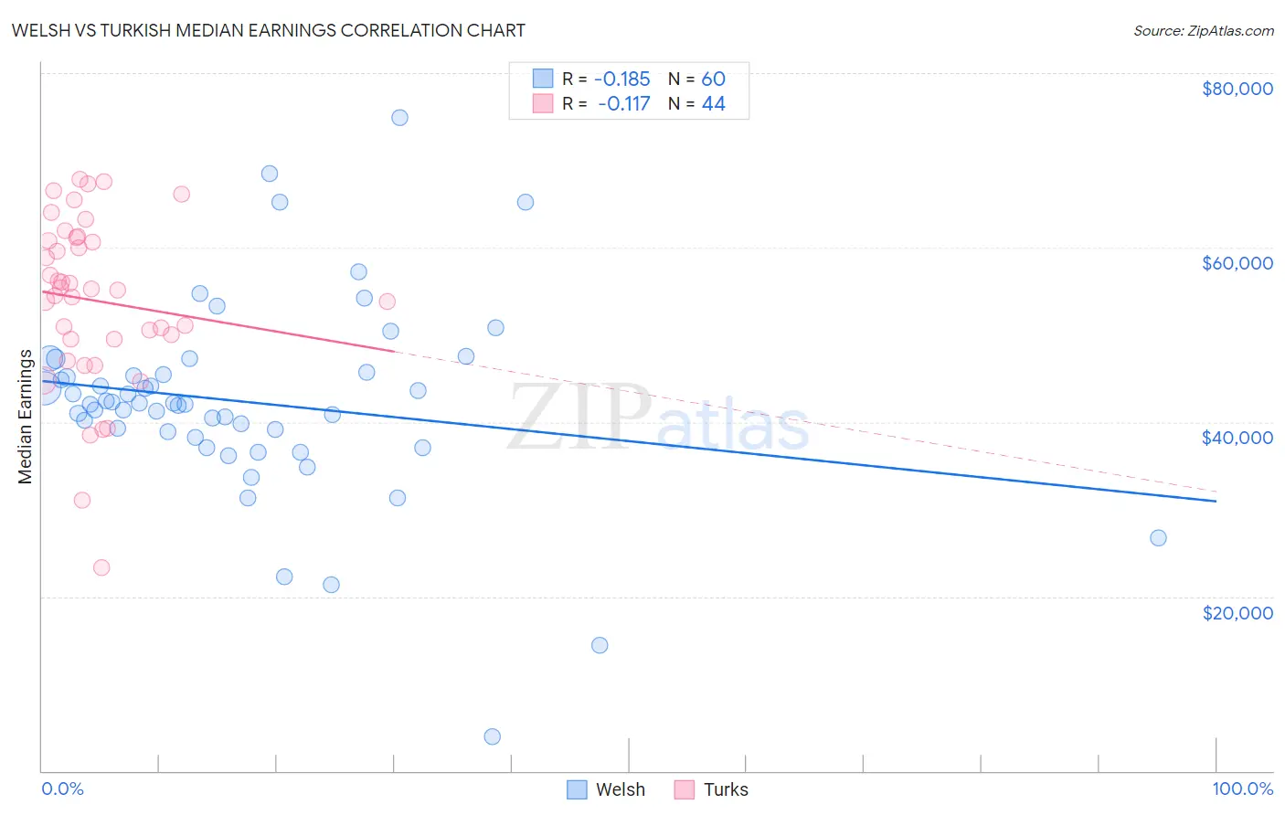 Welsh vs Turkish Median Earnings