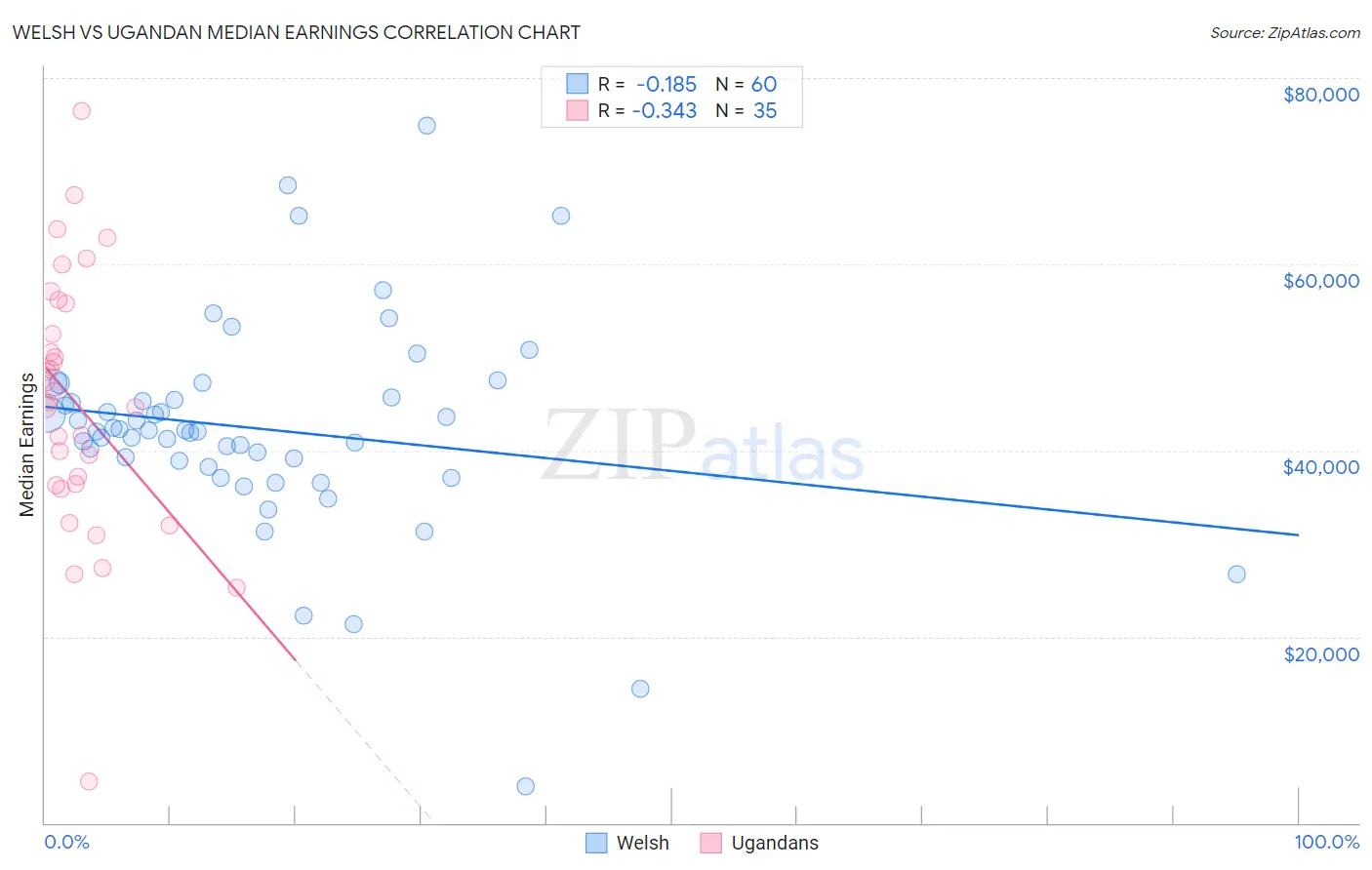Welsh vs Ugandan Median Earnings