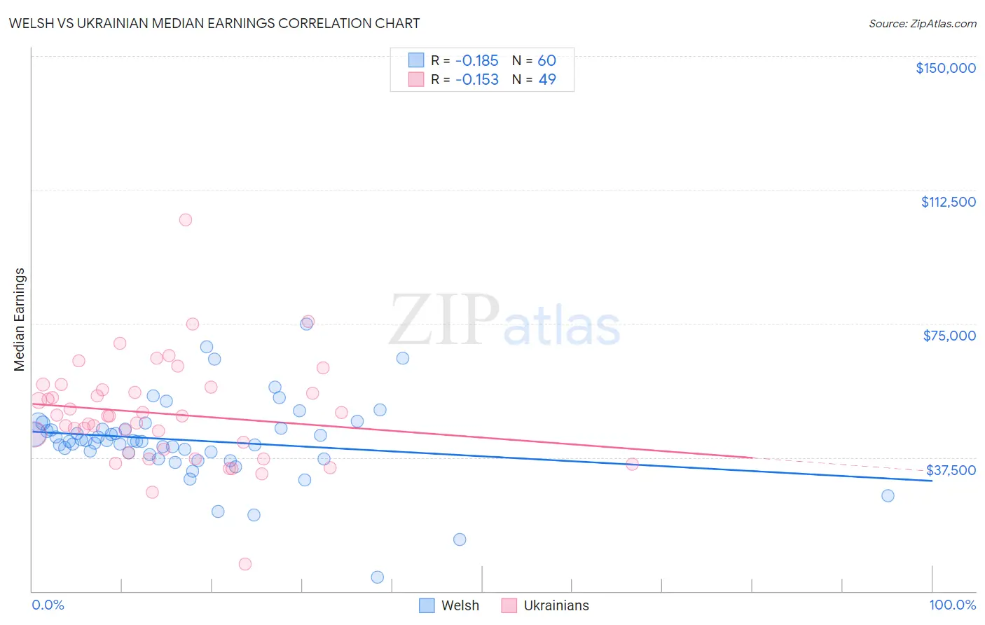 Welsh vs Ukrainian Median Earnings