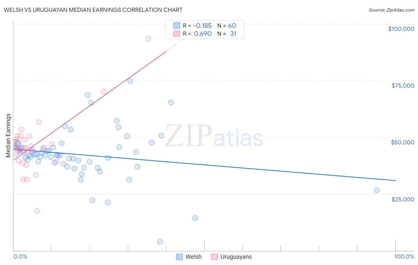 Welsh vs Uruguayan Median Earnings